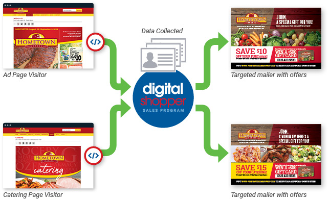 Digital Shopper Diagram